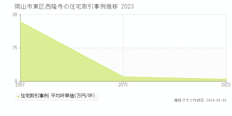 岡山市東区西隆寺の住宅取引事例推移グラフ 