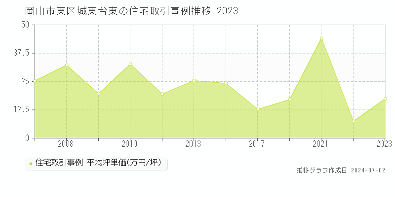 岡山市東区城東台東の住宅取引事例推移グラフ 