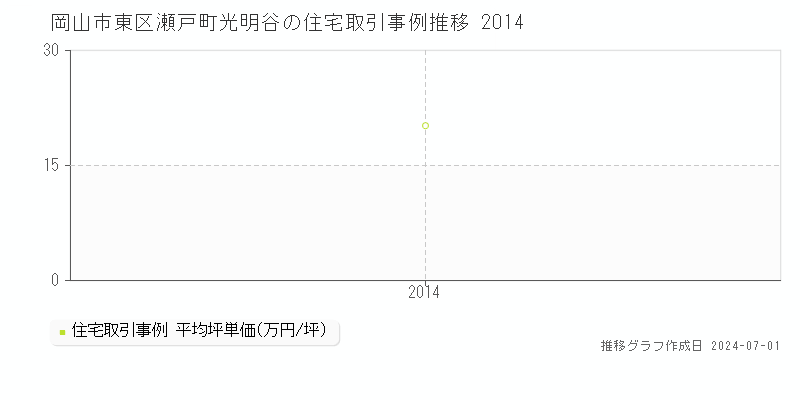 岡山市東区瀬戸町光明谷の住宅取引事例推移グラフ 