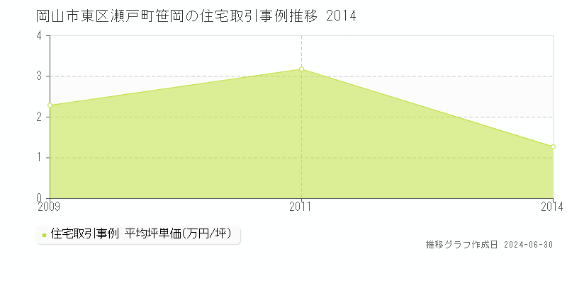 岡山市東区瀬戸町笹岡の住宅取引事例推移グラフ 