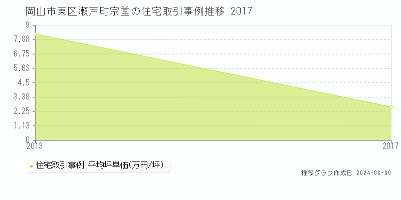 岡山市東区瀬戸町宗堂の住宅取引事例推移グラフ 