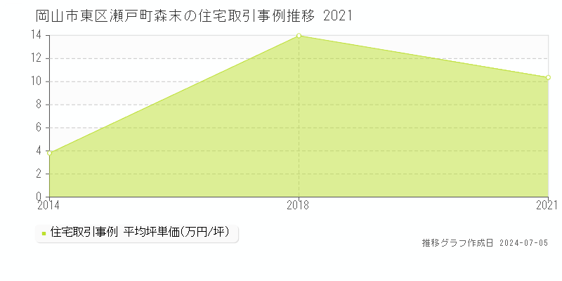 岡山市東区瀬戸町森末の住宅取引事例推移グラフ 