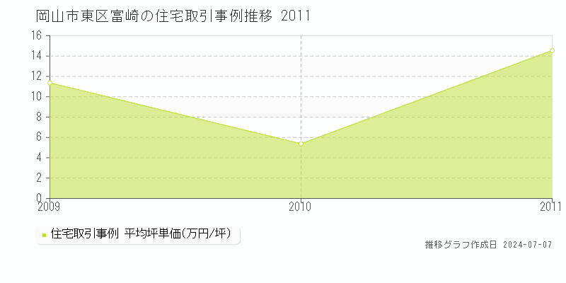岡山市東区富崎の住宅取引事例推移グラフ 