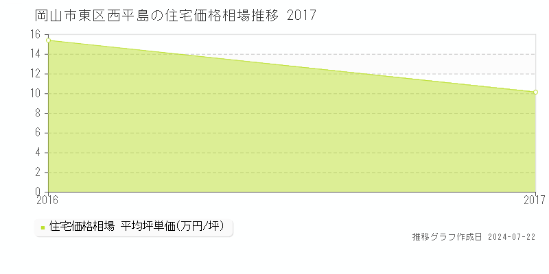 岡山市東区西平島の住宅取引事例推移グラフ 