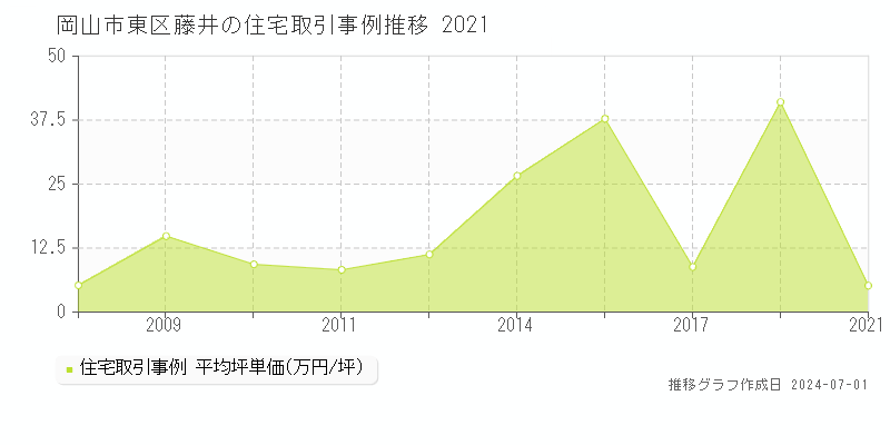 岡山市東区藤井の住宅取引事例推移グラフ 