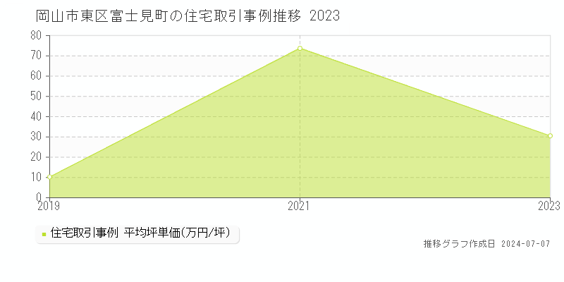 岡山市東区富士見町の住宅取引事例推移グラフ 