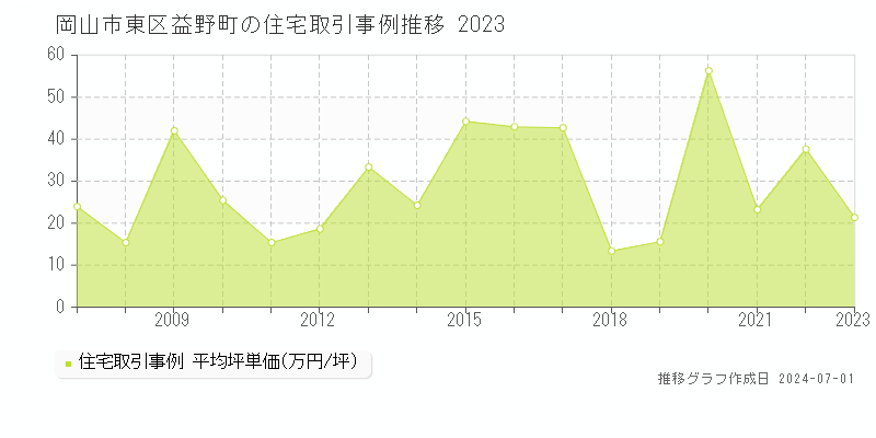 岡山市東区益野町の住宅取引事例推移グラフ 