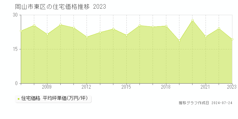 岡山市東区全域の住宅取引事例推移グラフ 