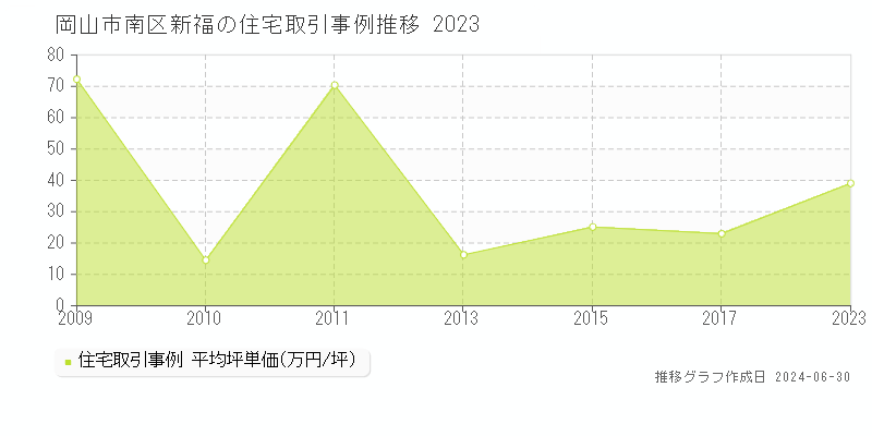 岡山市南区新福の住宅取引事例推移グラフ 