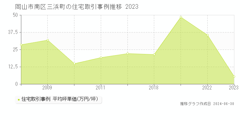 岡山市南区三浜町の住宅取引事例推移グラフ 