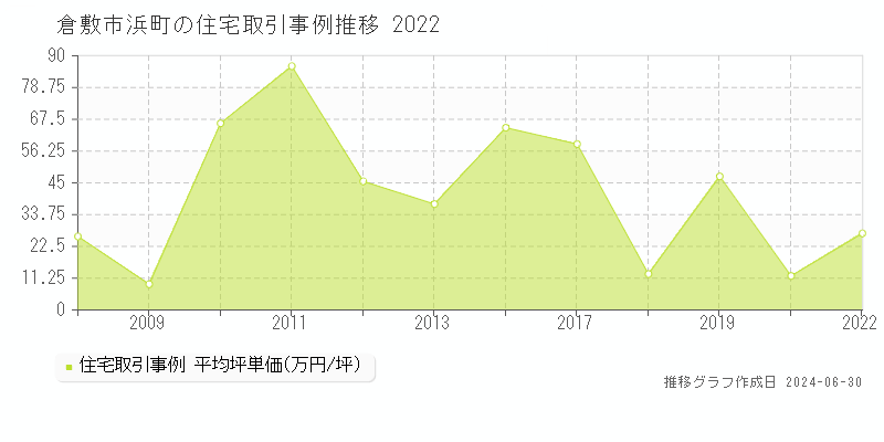 倉敷市浜町の住宅取引事例推移グラフ 