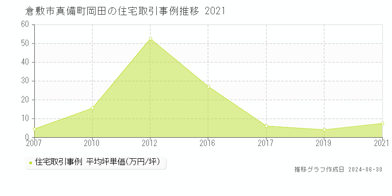倉敷市真備町岡田の住宅取引事例推移グラフ 