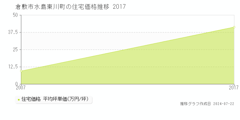 倉敷市水島東川町の住宅取引事例推移グラフ 