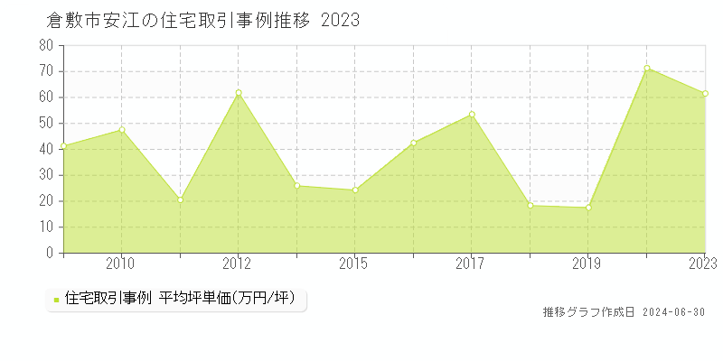 倉敷市安江の住宅取引事例推移グラフ 