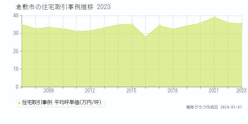 倉敷市全域の住宅取引事例推移グラフ 