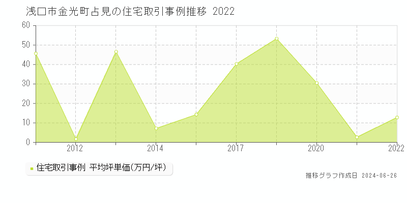 浅口市金光町占見の住宅取引事例推移グラフ 