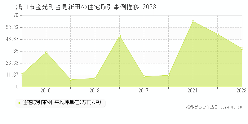 浅口市金光町占見新田の住宅取引事例推移グラフ 
