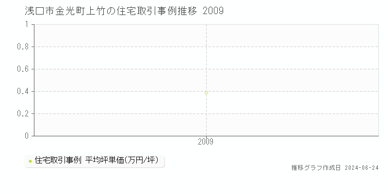 浅口市金光町上竹の住宅取引事例推移グラフ 
