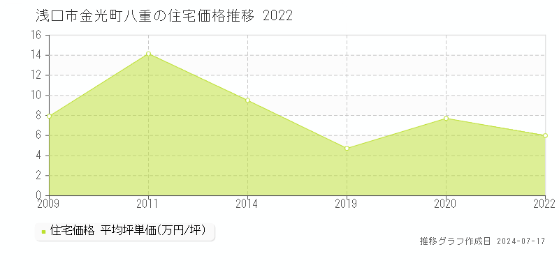 浅口市金光町八重の住宅取引事例推移グラフ 