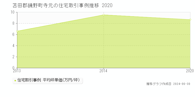 苫田郡鏡野町寺元の住宅取引事例推移グラフ 