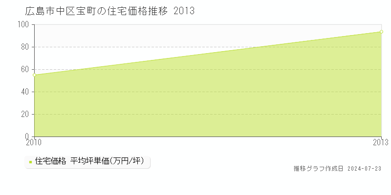 広島市中区宝町の住宅取引事例推移グラフ 
