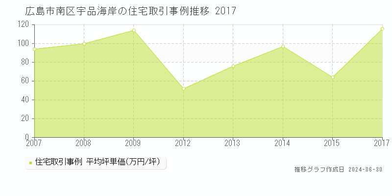 広島市南区宇品海岸の住宅取引事例推移グラフ 