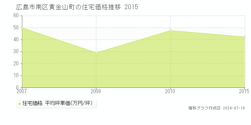 広島市南区黄金山町の住宅取引事例推移グラフ 