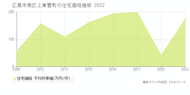 広島市南区上東雲町の住宅取引事例推移グラフ 