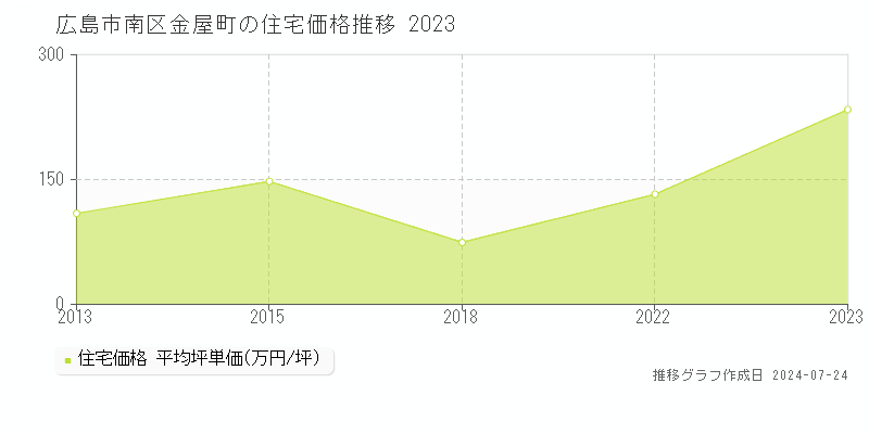 広島市南区金屋町の住宅取引事例推移グラフ 