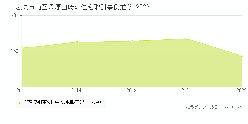 広島市南区段原山崎の住宅取引事例推移グラフ 