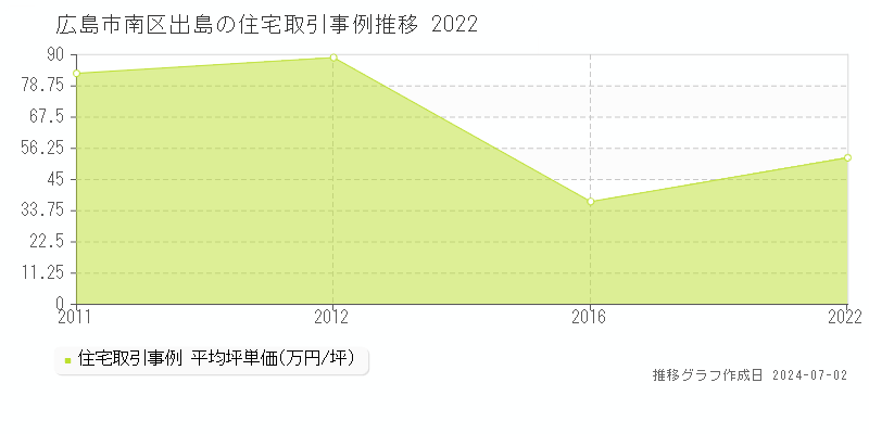 広島市南区出島の住宅取引事例推移グラフ 