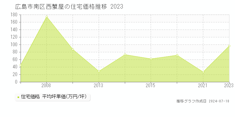 広島市南区西蟹屋の住宅取引事例推移グラフ 
