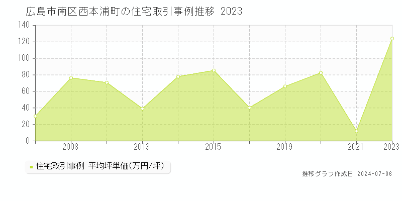 広島市南区西本浦町の住宅取引事例推移グラフ 