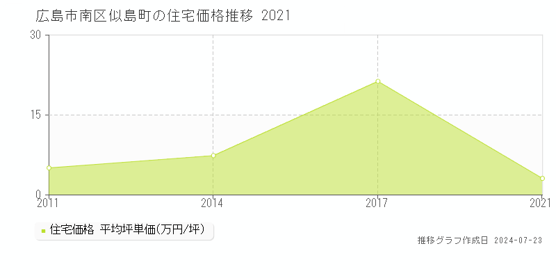 広島市南区似島町の住宅取引事例推移グラフ 