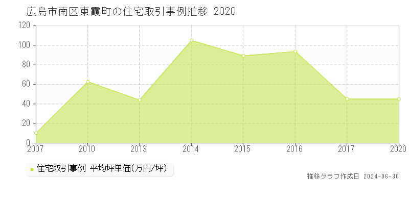 広島市南区東霞町の住宅取引事例推移グラフ 