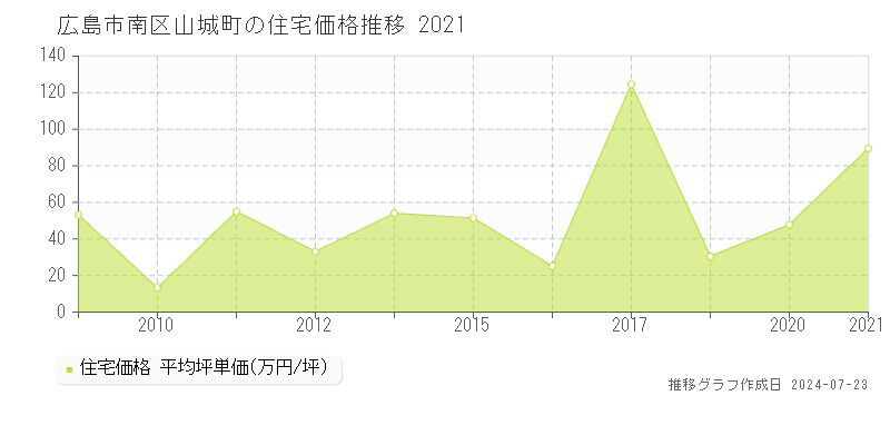広島市南区山城町の住宅取引事例推移グラフ 