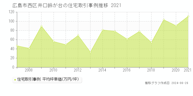 広島市西区井口鈴が台の住宅取引事例推移グラフ 