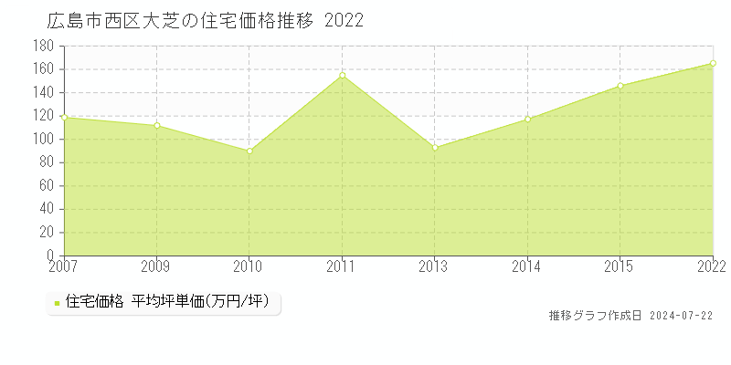 広島市西区大芝の住宅取引事例推移グラフ 