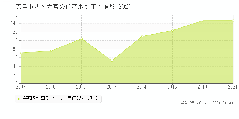 広島市西区大宮の住宅取引事例推移グラフ 