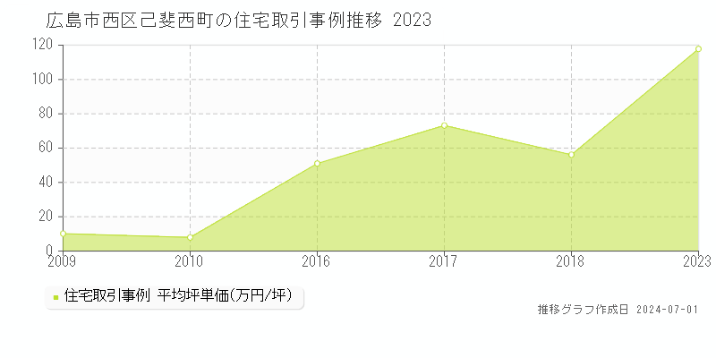 広島市西区己斐西町の住宅取引事例推移グラフ 