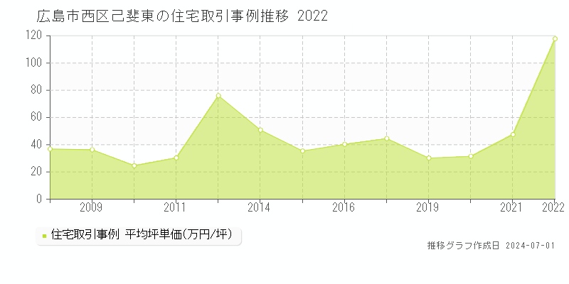 広島市西区己斐東の住宅取引事例推移グラフ 