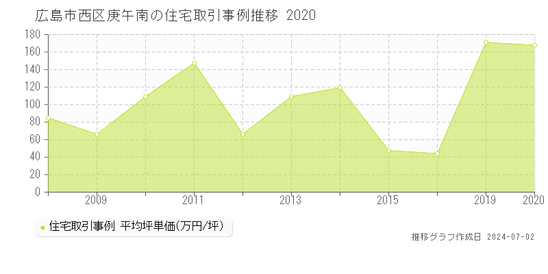 広島市西区庚午南の住宅取引事例推移グラフ 