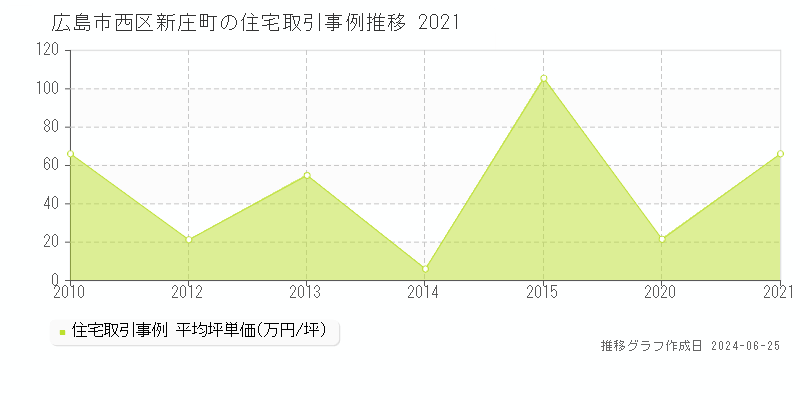 広島市西区新庄町の住宅取引事例推移グラフ 