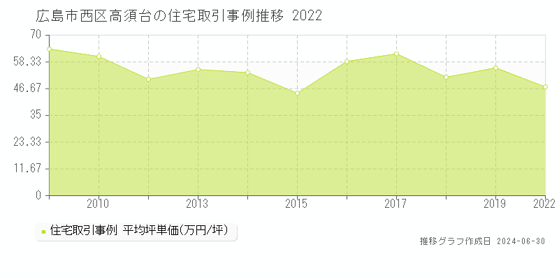 広島市西区高須台の住宅取引事例推移グラフ 