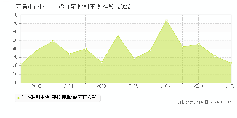 広島市西区田方の住宅取引事例推移グラフ 