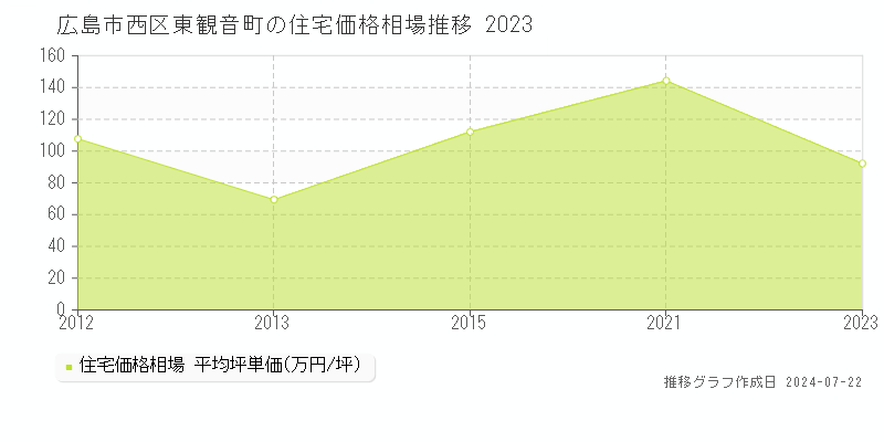 広島市西区東観音町の住宅取引事例推移グラフ 