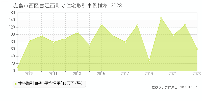 広島市西区古江西町の住宅取引事例推移グラフ 