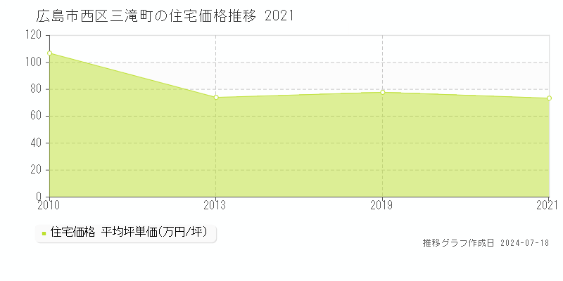 広島市西区三滝町の住宅取引事例推移グラフ 