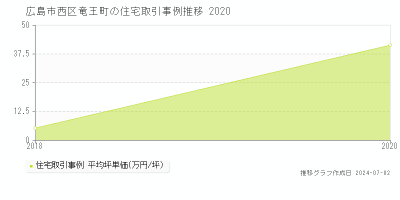 広島市西区竜王町の住宅取引事例推移グラフ 