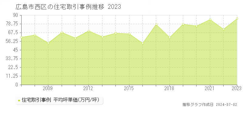 広島市西区全域の住宅取引事例推移グラフ 